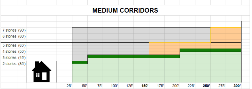 Medium corridors