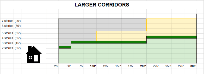 Larger Corridors